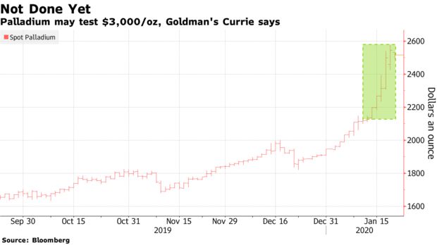 Goldman says palladium may surge to test $3000