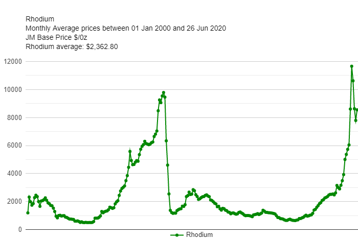 Rhodium price historical chart